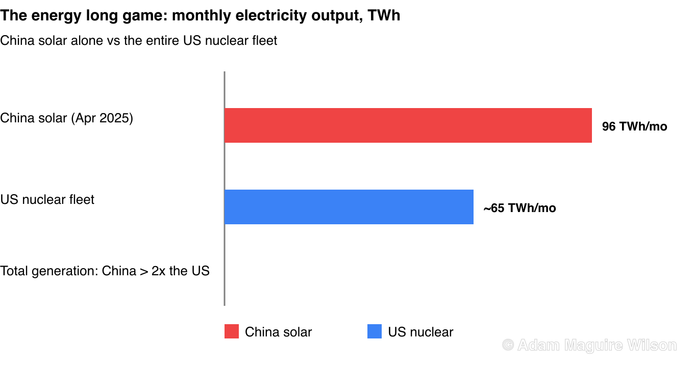 Energy long-game bar chart. In April 2025, China's monthly solar generation hit a record 96 terawatt-hours, comparable to the entire US nuclear fleet's monthly output of roughly 65 terawatt-hours. Total Chinese electricity generation is more than twice that of the United States.