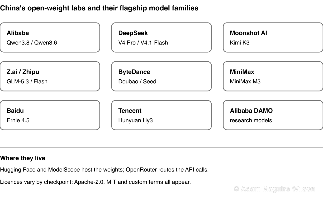Reference map of China's major open-weight AI labs and their flagship open model families: Alibaba builds Qwen, DeepSeek builds V4 Pro and V4.1-Flash, Moonshot AI builds Kimi, Zhipu AI builds GLM, ByteDance builds Doubao and Seed, MiniMax builds MiniMax M3, Baidu builds Ernie, and Tencent builds Hunyuan Hy3.