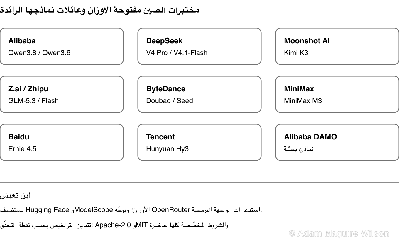 خريطة مرجعية لأبرز مختبرات الذكاء الاصطناعي الصينية مفتوحة الأوزان وعائلات نماذجها المفتوحة الرائدة: Alibaba تبني Qwen، وDeepSeek تبني V4 Pro وV4.1-Flash، وMoonshot AI تبني Kimi، وZhipu AI تبني GLM، وByteDance تبني Doubao وSeed، وMiniMax تبني MiniMax M3، وBaidu تبني Ernie، وTencent تبني Hunyuan Hy3.