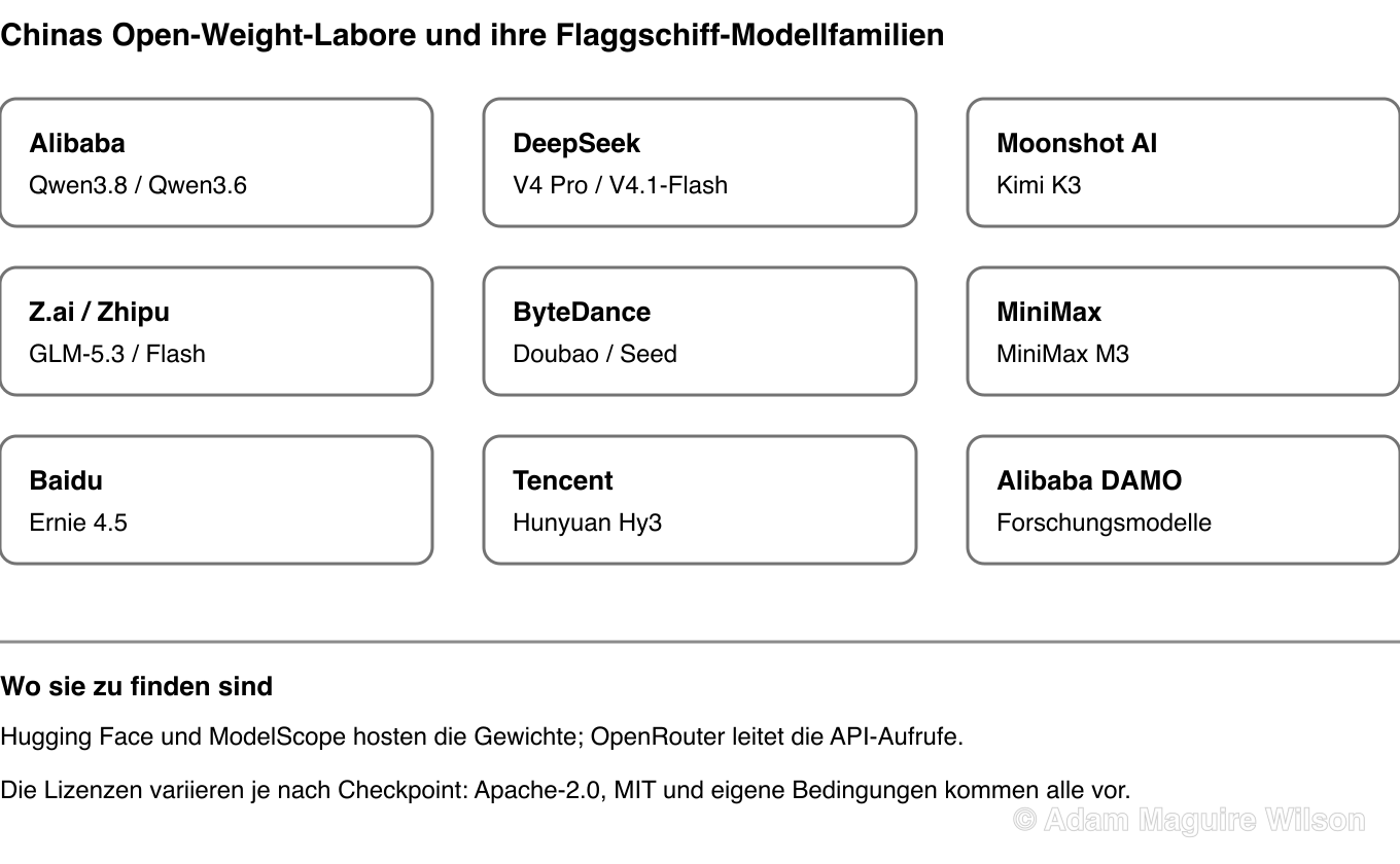 Referenzkarte von Chinas wichtigsten Open-Weight-KI-Laboren und ihren offenen Flaggschiff-Modellfamilien: Alibaba baut Qwen, DeepSeek baut V4 Pro und V4.1-Flash, Moonshot AI baut Kimi, Zhipu AI baut GLM, ByteDance baut Doubao und Seed, MiniMax baut MiniMax M3, Baidu baut Ernie und Tencent baut Hunyuan Hy3.