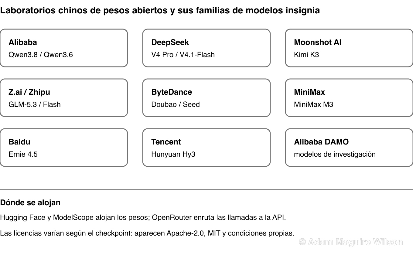Mapa de referencia de los principales laboratorios de IA de pesos abiertos de China y sus familias de modelos abiertos insignia: Alibaba construye Qwen, DeepSeek construye V4 Pro y V4.1-Flash, Moonshot AI construye Kimi, Zhipu AI construye GLM, ByteDance construye Doubao y Seed, MiniMax construye MiniMax M3, Baidu construye Ernie y Tencent construye Hunyuan Hy3.