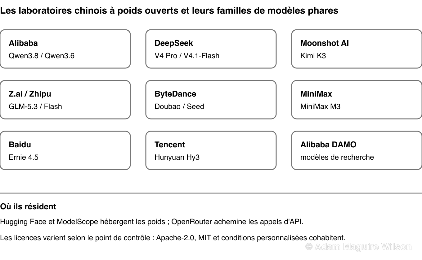 Carte de référence des principaux laboratoires d'IA à poids ouverts de la Chine et de leurs familles de modèles ouverts phares : Alibaba construit Qwen, DeepSeek construit V4 Pro et V4.1-Flash, Moonshot AI construit Kimi, Zhipu AI construit GLM, ByteDance construit Doubao et Seed, MiniMax construit MiniMax M3, Baidu construit Ernie, et Tencent construit Hunyuan Hy3.