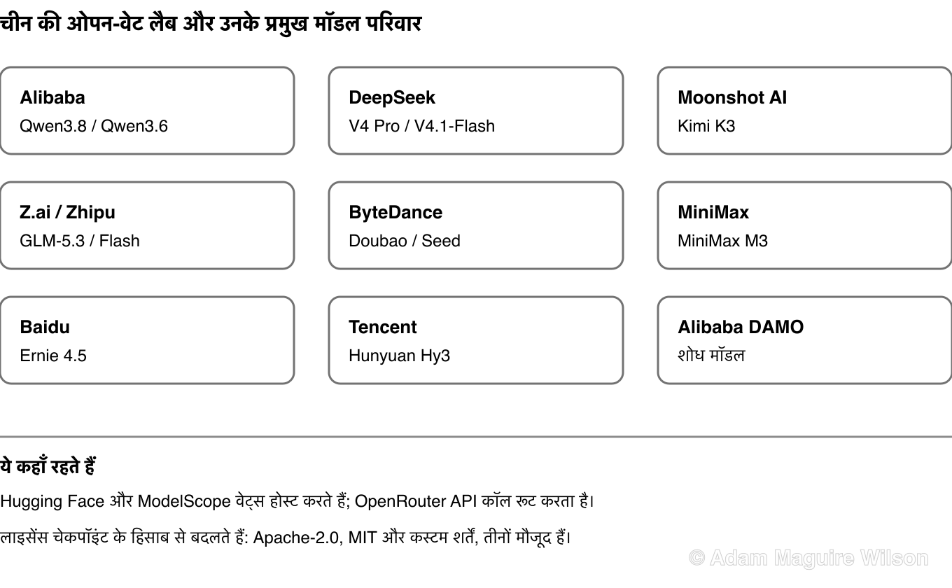 चीन की प्रमुख ओपन-वेट AI लैब और उनके प्रमुख ओपन मॉडल परिवारों का संदर्भ नक्शा: Alibaba बनाता है Qwen, DeepSeek बनाता है V4 Pro और V4.1-Flash, Moonshot AI बनाता है Kimi, Zhipu AI बनाता है GLM, ByteDance बनाता है Doubao और Seed, MiniMax बनाता है MiniMax M3, Baidu बनाता है Ernie, और Tencent बनाता है Hunyuan Hy3।