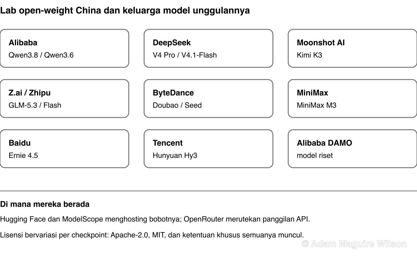 Peta rujukan lab AI open-weight utama China dan keluarga model terbuka unggulan mereka: Alibaba membangun Qwen, DeepSeek membangun V4 Pro dan V4.1-Flash, Moonshot AI membangun Kimi, Zhipu AI membangun GLM, ByteDance membangun Doubao dan Seed, MiniMax membangun MiniMax M3, Baidu membangun Ernie, dan Tencent membangun Hunyuan Hy3.