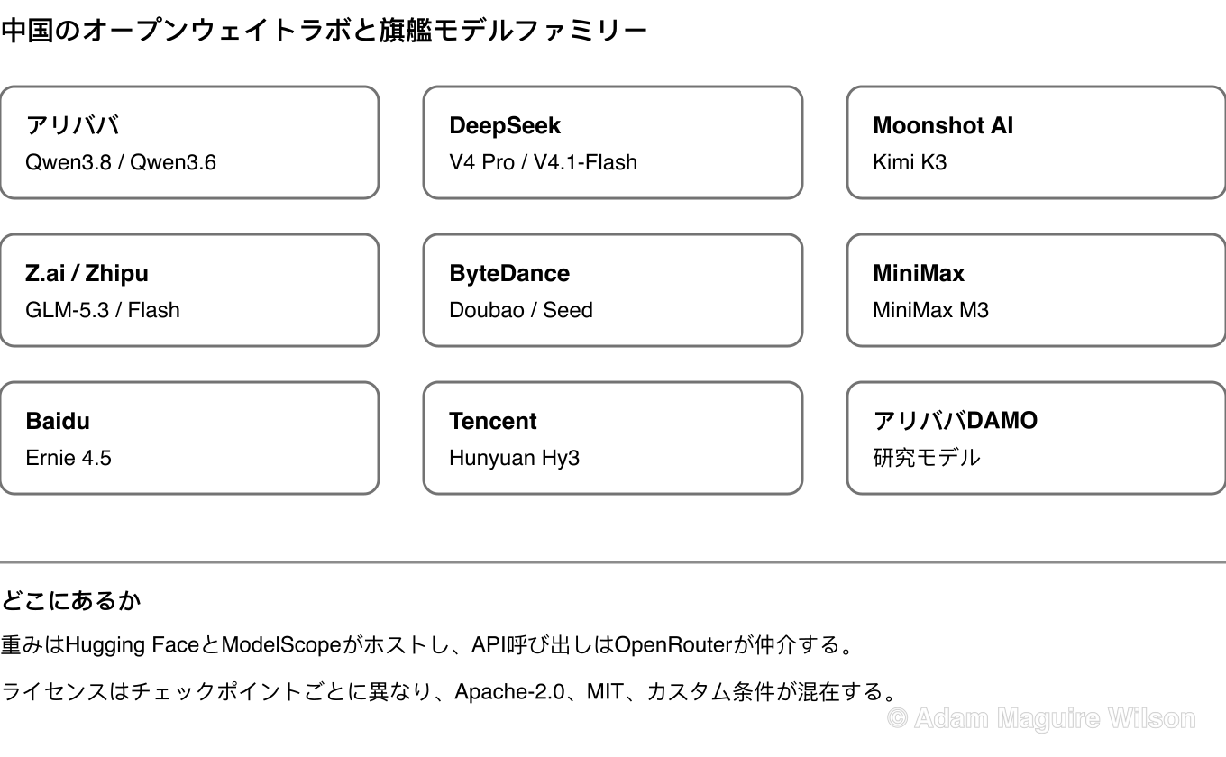 中国の主要なオープンウェイトAIラボと、その旗艦オープンモデルファミリーの早見表。アリババはQwen、DeepSeekはV4 ProとV4.1-Flash、Moonshot AIはKimi、Zhipu AIはGLM、ByteDanceはDoubaoとSeed、MiniMaxはMiniMax M3、BaiduはErnie、TencentはHunyuan Hy3を開発している。