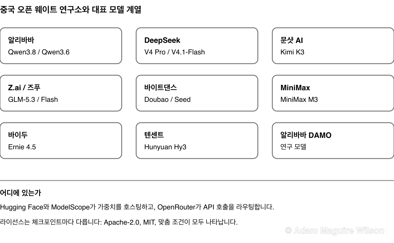 중국 주요 오픈 웨이트 AI 연구소와 대표 오픈 모델 계열 참조 지도: 알리바바는 Qwen, DeepSeek은 V4 Pro와 V4.1-Flash, 문샷 AI는 Kimi, 즈푸 AI는 GLM, 바이트댄스는 Doubao와 Seed, MiniMax는 MiniMax M3, 바이두는 Ernie, 텐센트는 Hunyuan Hy3를 만듭니다.