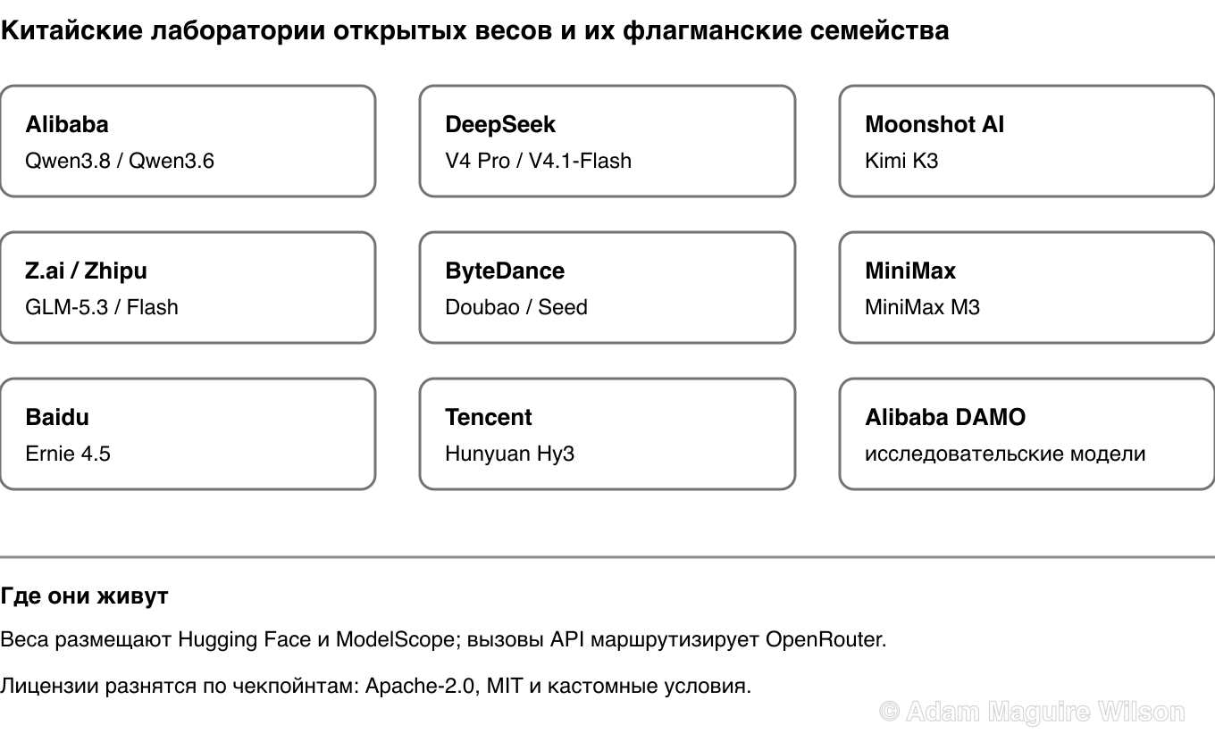 Справочная карта основных китайских лабораторий моделей с открытыми весами и их флагманских открытых семейств: Alibaba создаёт Qwen, DeepSeek создаёт V4 Pro и V4.1-Flash, Moonshot AI создаёт Kimi, Zhipu AI создаёт GLM, ByteDance создаёт Doubao и Seed, MiniMax создаёт MiniMax M3, Baidu создаёт Ernie, а Tencent создаёт Hunyuan Hy3.