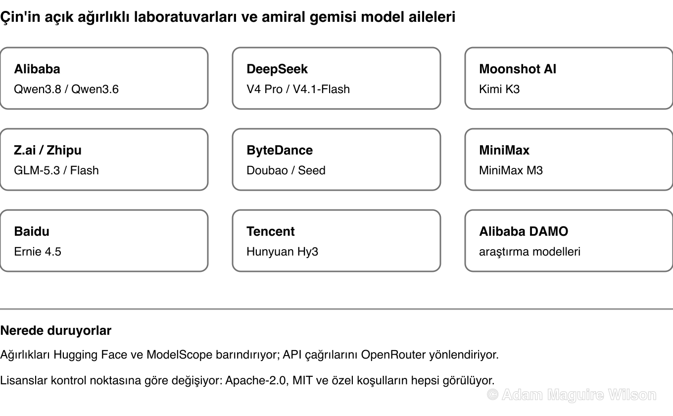 Çin'in başlıca açık ağırlıklı yapay zeka laboratuvarlarının ve amiral gemisi açık model ailelerinin referans haritası: Alibaba Qwen'i, DeepSeek V4 Pro ve V4.1-Flash'ı, Moonshot AI Kimi'yi, Zhipu AI GLM'i, ByteDance Doubao ve Seed'i, MiniMax MiniMax M3'ü, Baidu Ernie'yi ve Tencent Hunyuan Hy3'ü geliştiriyor.