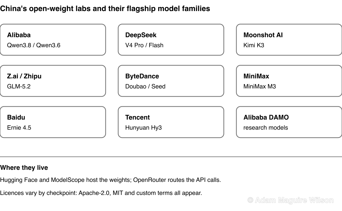 Reference map of China's major open-weight AI labs and their flagship open model families: Alibaba builds Qwen, DeepSeek builds V4 Pro and Flash, Moonshot AI builds Kimi, Zhipu AI builds GLM, ByteDance builds Doubao and Seed, MiniMax builds MiniMax M3, Baidu builds Ernie, and Tencent builds Hunyuan Hy3.