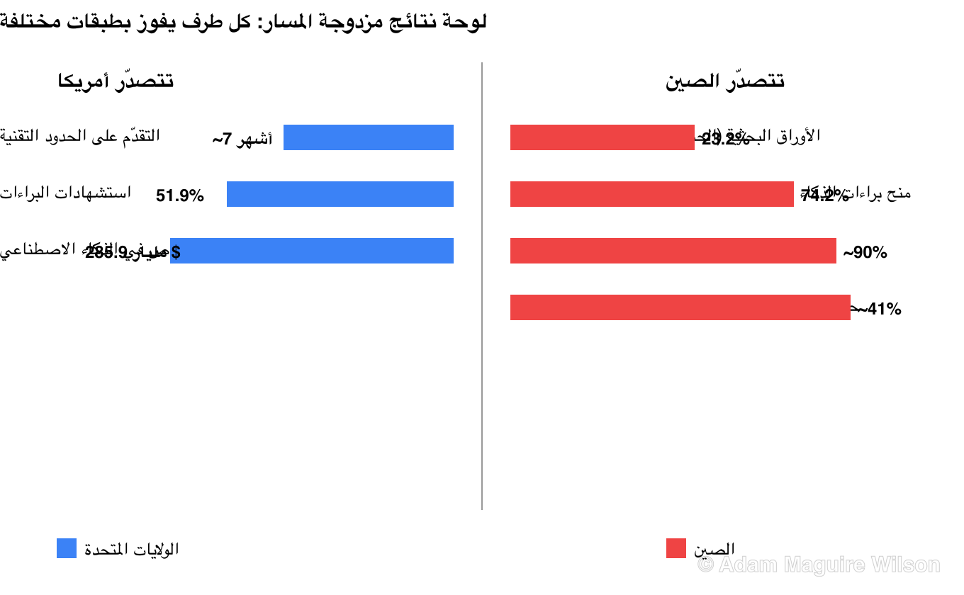 لوحة نتائج مزدوجة المسار. حيث تتصدّر أمريكا: تقدّم في نموذج الحدود التقنية بنحو سبعة أشهر في مراجعة Epoch لشهر يناير 2026، و51.9 بالمئة من الاستشهادات المرجعية لبراءات الذكاء الاصطناعي، و285.9 مليار دولار في الاستثمار الخاص بالذكاء الاصطناعي. حيث تتصدّر الصين: 23.2 بالمئة من الأوراق البحثية العالمية في الذكاء الاصطناعي، و74.2 بالمئة من منح براءات الاختراع في الذكاء الاصطناعي في 2024، و90 بالمئة من الروبوتات البشرية المباعة، والحصة الأكبر من تنزيلات النماذج المفتوحة العالمية على Hugging Face.