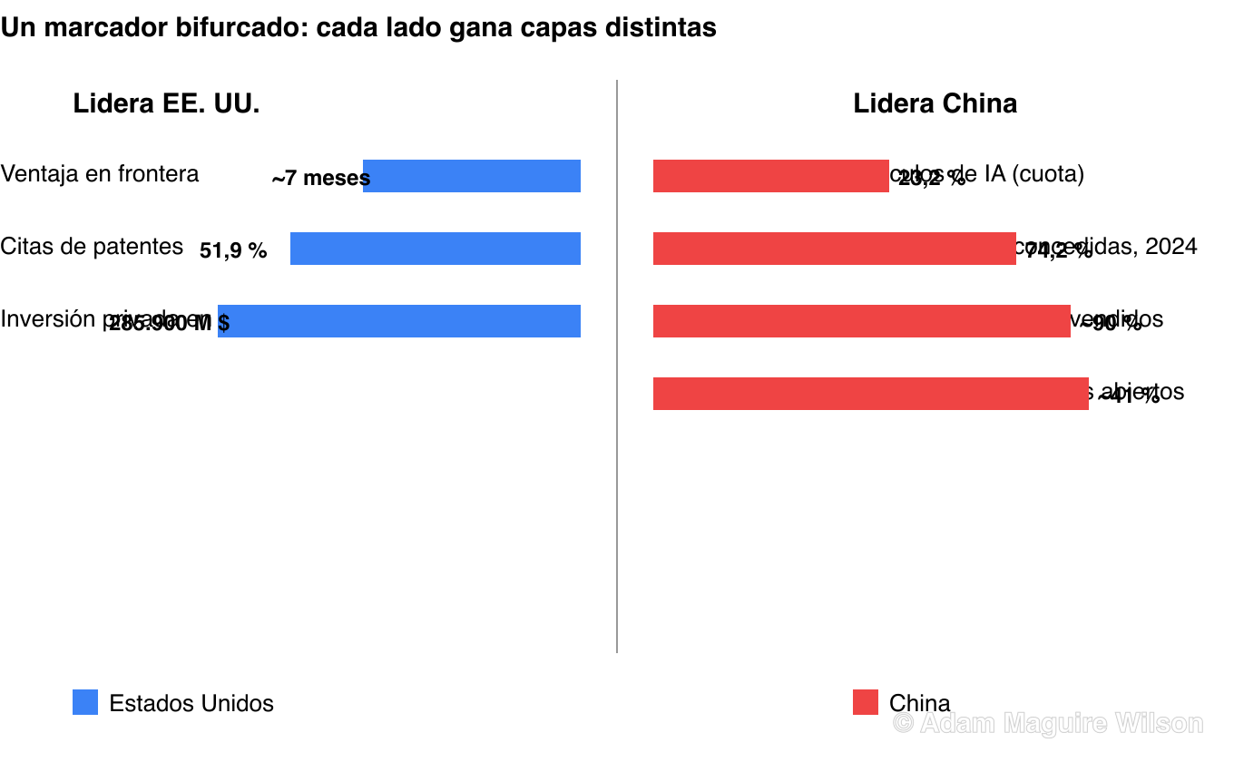 Marcador bifurcado. Dónde lidera EE. UU.: ventaja en modelos de frontera de unos siete meses en la retrospectiva de enero de 2026 de Epoch, 51,9 por ciento de las citas posteriores de patentes de IA, 285.900 millones de dólares en inversión privada en IA. Dónde lidera China: 23,2 por ciento de los artículos de IA del mundo, 74,2 por ciento de las patentes de IA concedidas en 2024, 90 por ciento de los robots humanoides vendidos y la mayor cuota de descargas globales de modelos abiertos en Hugging Face.