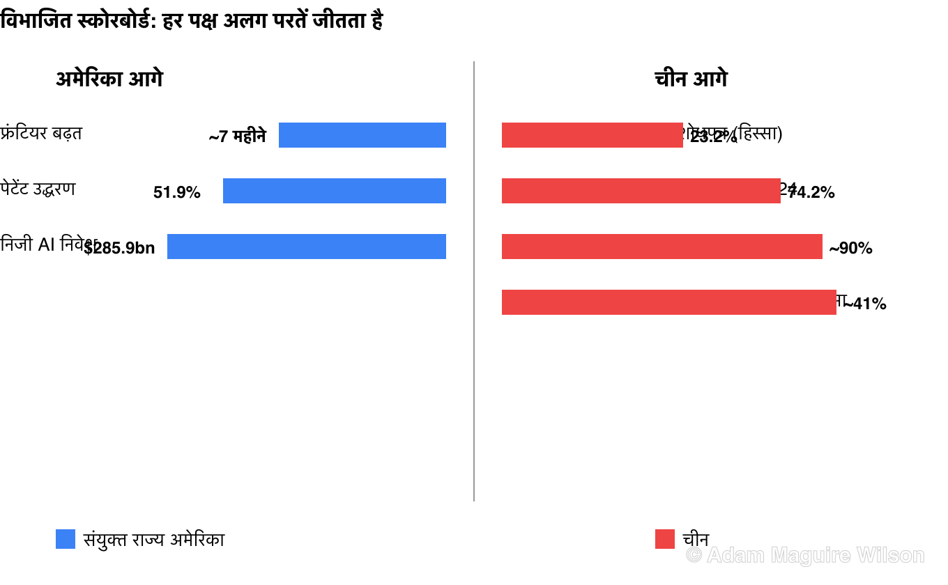 विभाजित स्कोरबोर्ड। जहाँ अमेरिका आगे है: Epoch की जनवरी 2026 समीक्षा में फ्रंटियर मॉडल बढ़त क़रीब सात महीने, AI-पेटेंट के आगे के उद्धरणों का 51.9 प्रतिशत, 285.9 अरब डॉलर का निजी AI निवेश। जहाँ चीन आगे है: वैश्विक AI शोधपत्रों का 23.2 प्रतिशत, 2024 में AI पेटेंट मंज़ूरी का 74.2 प्रतिशत, बिके ह्यूमनॉइड रोबोट का 90 प्रतिशत, और Hugging Face पर वैश्विक ओपन-मॉडल डाउनलोड का बड़ा हिस्सा।