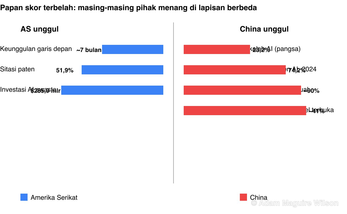 Papan skor terbelah. Tempat AS unggul: keunggulan model garis depan sekitar tujuh bulan dalam retrospektif Januari 2026 Epoch, 51,9 persen sitasi maju paten AI, 285,9 miliar dolar investasi AI swasta. Tempat China unggul: 23,2 persen makalah AI global, 74,2 persen pemberian paten AI pada 2024, 90 persen robot humanoid terjual, dan pangsa lebih besar dari unduhan model terbuka global di Hugging Face.