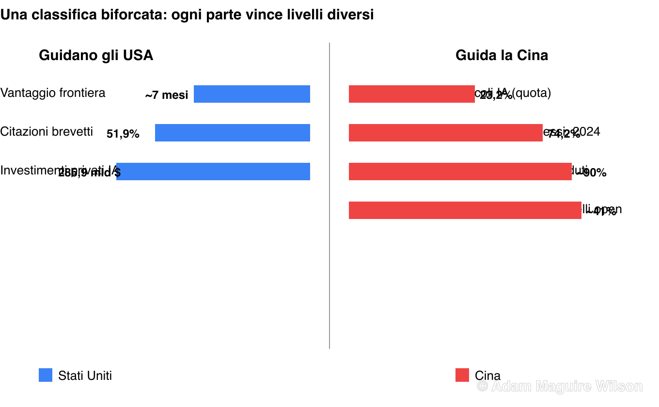 Classifica biforcata. Dove guidano gli USA: vantaggio sui modelli di frontiera di circa sette mesi nella retrospettiva di gennaio 2026 di Epoch, 51,9 per cento delle citazioni in avanti dei brevetti IA, 285,9 miliardi di dollari di investimenti privati nell'IA. Dove guida la Cina: 23,2 per cento degli articoli scientifici sull'IA a livello globale, 74,2 per cento dei brevetti IA concessi nel 2024, 90 per cento dei robot umanoidi venduti e la quota maggiore dei download globali di modelli open su Hugging Face.