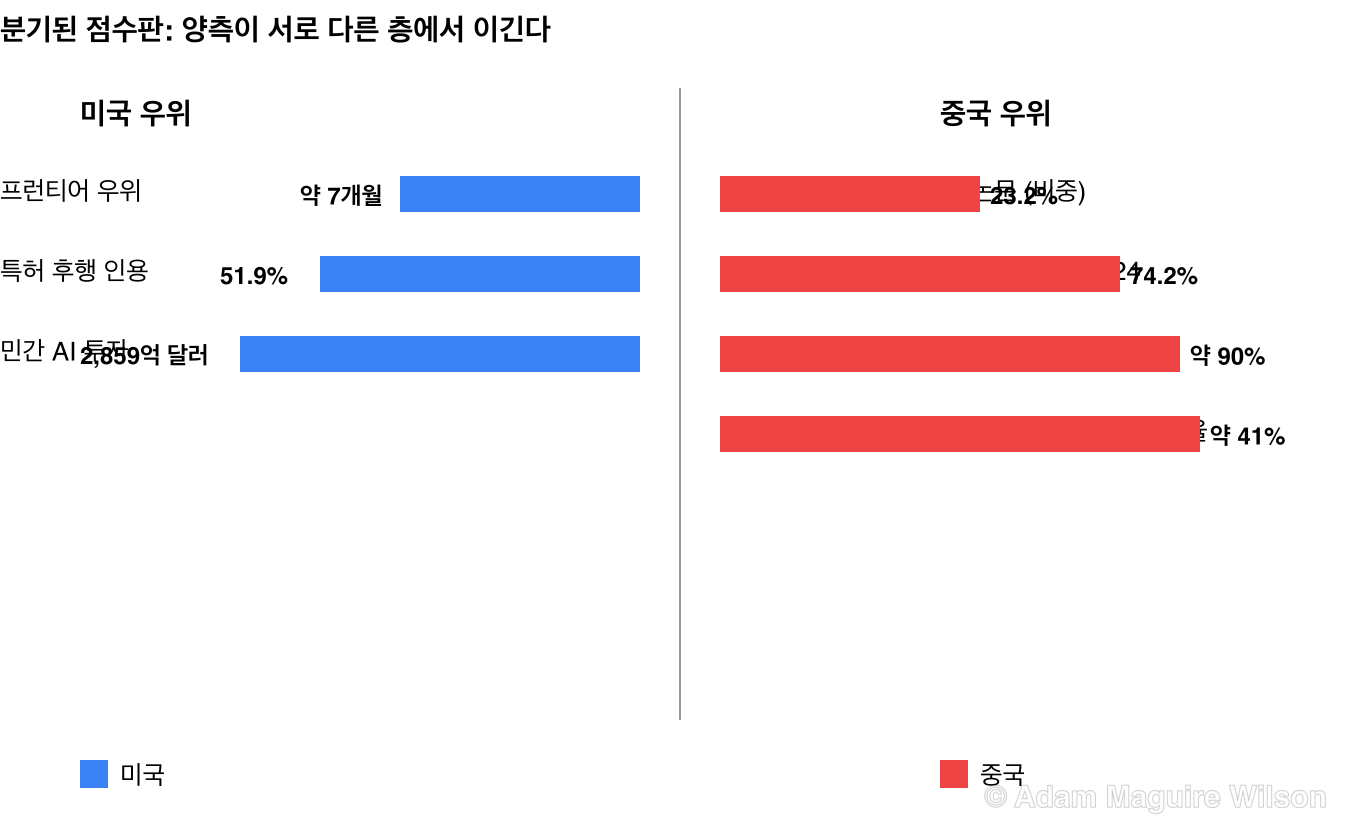 분기된 점수판. 미국이 앞서는 곳: Epoch의 2026년 1월 회고에서 프런티어 모델 우위 약 7개월, AI 특허 후행 인용의 51.9%, 민간 AI 투자 2,859억 달러. 중국이 앞서는 곳: 전 세계 AI 논문의 23.2%, 2024년 AI 특허 등록의 74.2%, 판매된 휴머노이드 로봇의 90%, Hugging Face의 전 세계 오픈 모델 다운로드에서 더 큰 몫.
