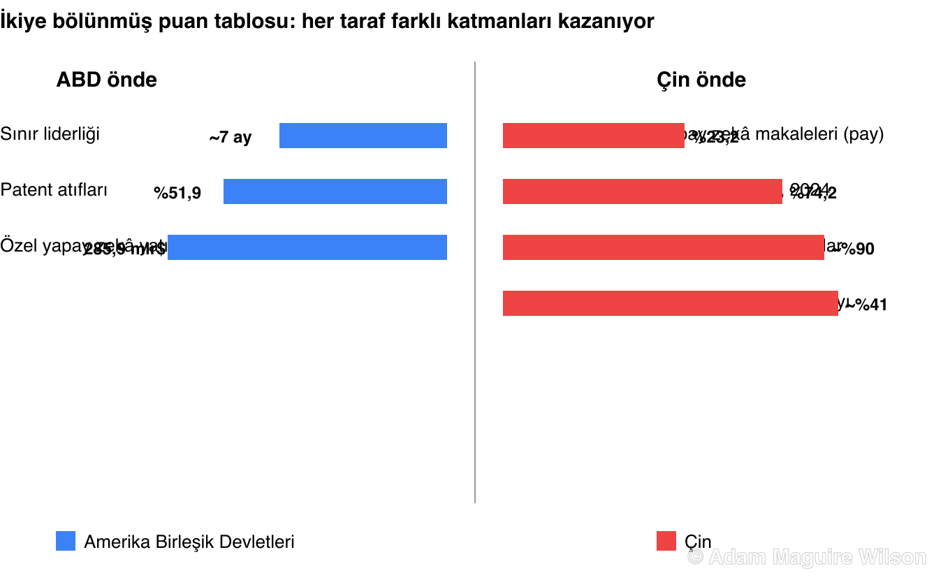 İkiye bölünmüş puan tablosu. ABD'nin önde olduğu yerler: Epoch'un Ocak 2026 değerlendirmesinde yaklaşık yedi aylık sınır model liderliği, yapay zekâ patentlerine yapılan ileri atıfların yüzde 51,9'u, 285,9 milyar dolar özel yapay zekâ yatırımı. Çin'in önde olduğu yerler: küresel yapay zekâ makalelerinin yüzde 23,2'si, 2024'te yapay zekâ patent tescillerinin yüzde 74,2'si, satılan insansı robotların yüzde 90'ı ve Hugging Face üzerinde küresel açık model indirmelerinde daha büyük pay.