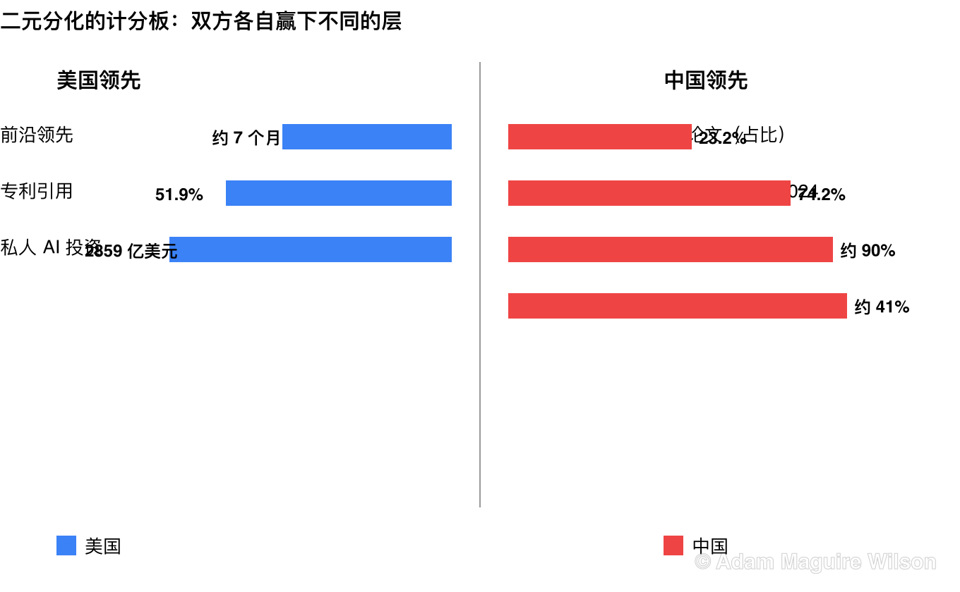 二元分化的计分板。美国领先之处：Epoch 2026 年 1 月回顾中前沿模型领先约七个月，AI 专利前向引用的 51.9%，私人 AI 投资 2859 亿美元。中国领先之处：全球 AI 论文的 23.2%，2024 年 AI 专利授权的 74.2%，售出的人形机器人的 90%，以及 Hugging Face 上全球开放模型下载量的更大份额。
