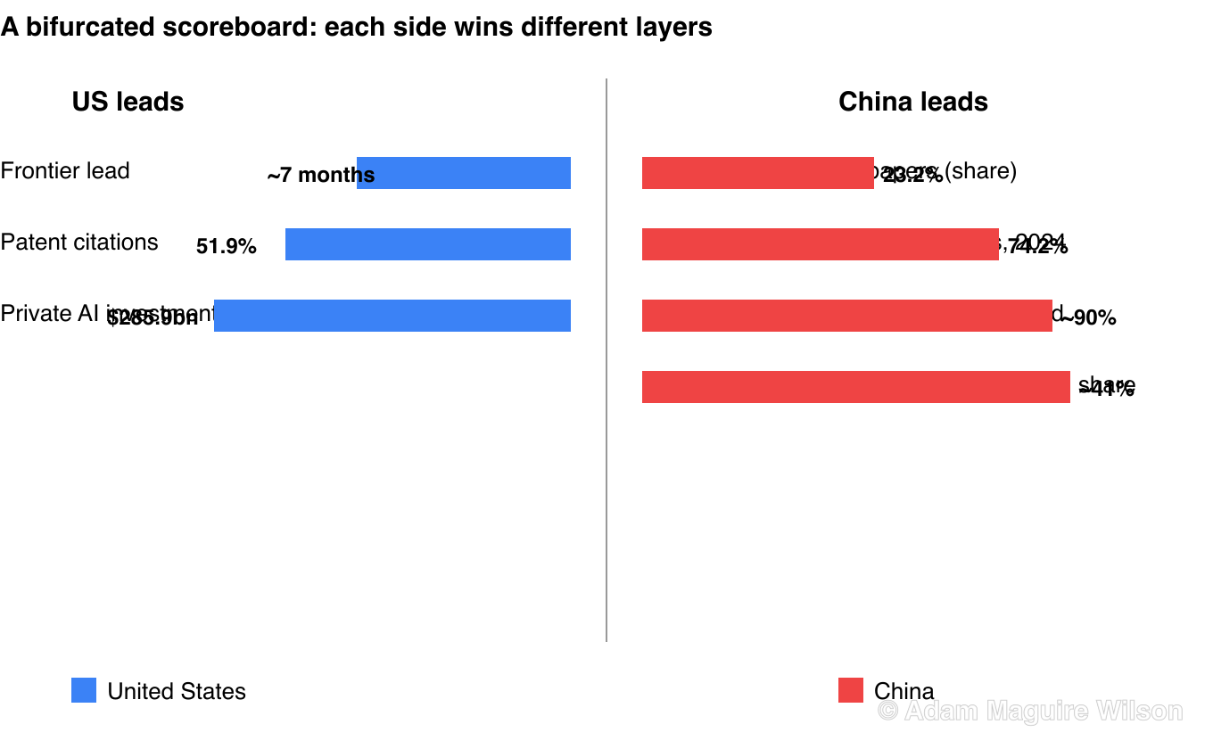 Bifurcated scoreboard. Where the US leads: frontier model lead about seven months in Epoch's January 2026 retrospective, 51.9 percent of AI-patent forward citations, 285.9 billion dollars in private AI investment. Where China leads: 23.2 percent of global AI papers, 74.2 percent of AI patent grants in 2024, 90 percent of humanoid robots sold, and the larger share of global open-model downloads on Hugging Face.
