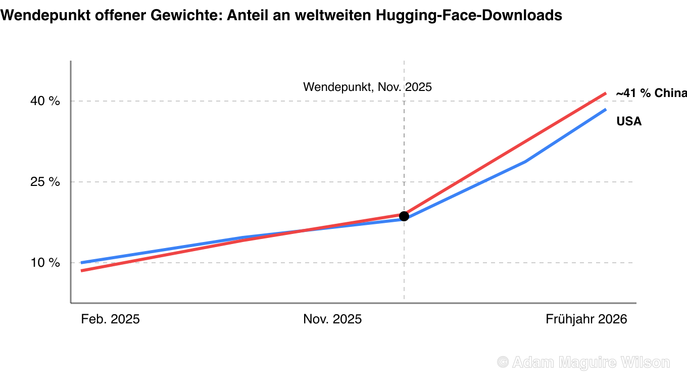 Liniendiagramm zum Wendepunkt offener Gewichte. Chinesische offene Modelle überholten die US-amerikanischen bei ihrem Anteil an den weltweiten Hugging-Face-Downloads, mit 17,1 Prozent gegenüber 15,8 Prozent der Downloads der letzten zwölf Monate, berichtet im November 2025; Chinas Anteil erreichte bis zum Frühjahr 2026 etwa 41 Prozent.