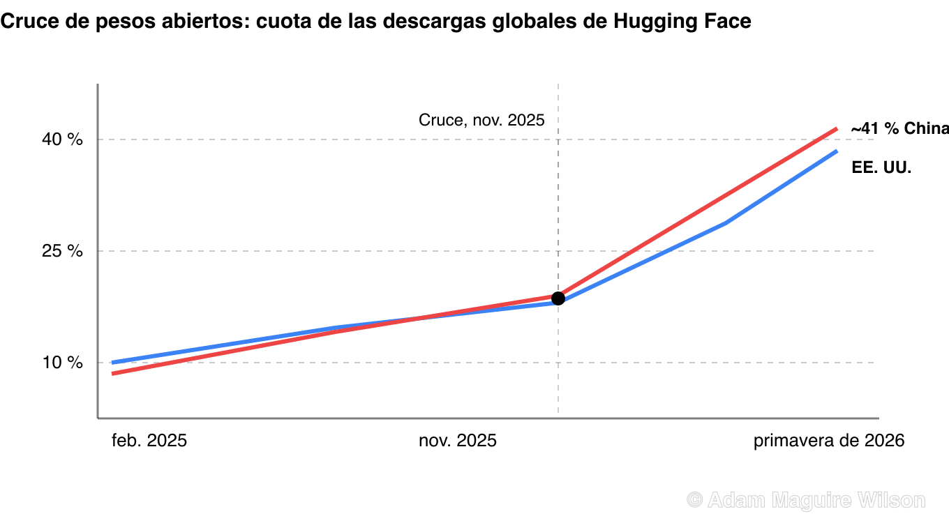 Gráfico de líneas del cruce de pesos abiertos. Los modelos chinos de pesos abiertos superaron a los estadounidenses en su cuota de descargas globales de Hugging Face, con un 17,1 por ciento frente a un 15,8 por ciento de las descargas del último año reportado en noviembre de 2025, y la cuota de China alcanzó alrededor del 41 por ciento en la primavera de 2026.
