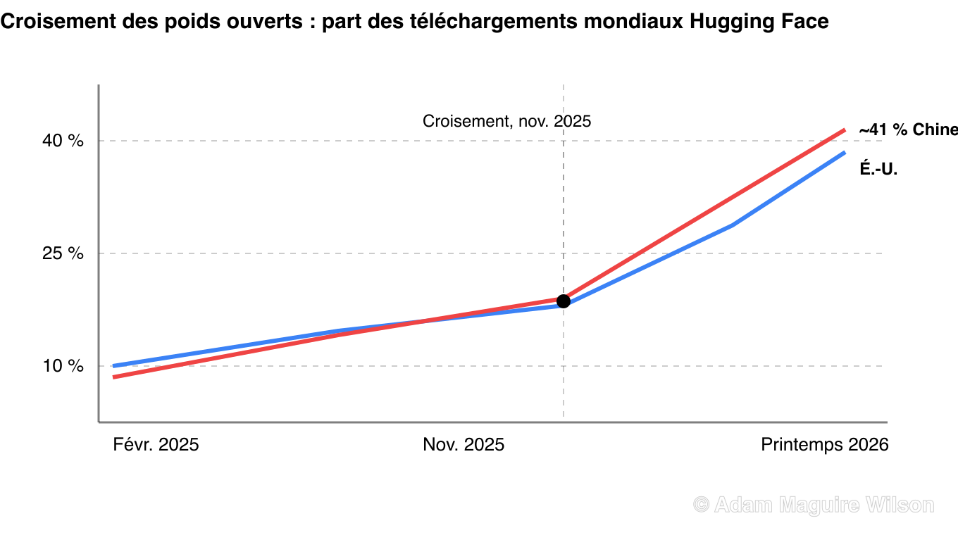 Graphique linéaire du croisement des poids ouverts. Les modèles ouverts chinois ont dépassé les modèles américains en part des téléchargements mondiaux sur Hugging Face, à 17,1 pour cent contre 15,8 pour cent des téléchargements sur un an glissant rapportés en novembre 2025, la part de la Chine atteignant environ 41 pour cent au printemps 2026.
