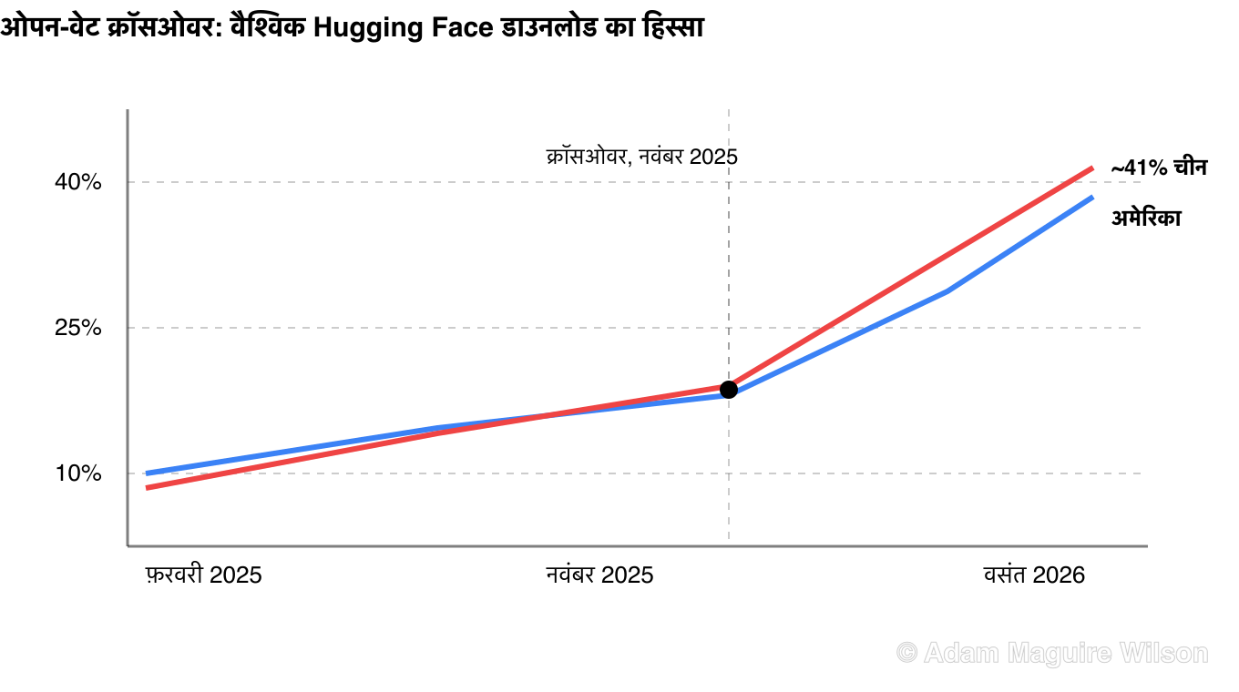 ओपन-वेट क्रॉसओवर रेखा-चार्ट। चीनी ओपन मॉडल वैश्विक Hugging Face डाउनलोड के हिस्से में अमेरिकी मॉडलों से आगे निकले, नवंबर 2025 में रिपोर्ट किए गए गत-वर्ष डाउनलोड का 17.1 प्रतिशत बनाम 15.8 प्रतिशत के साथ, और वसंत 2026 तक चीन का हिस्सा क़रीब 41 प्रतिशत पहुँच गया।