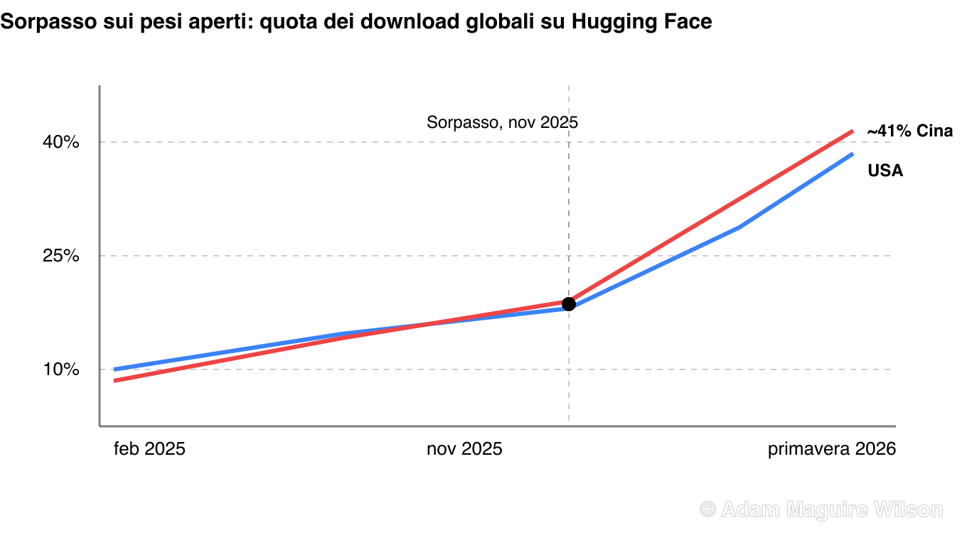 Grafico a linee del sorpasso sui pesi aperti. I modelli open cinesi hanno superato quelli statunitensi nella quota dei download globali su Hugging Face, al 17,1 per cento contro il 15,8 per cento dei download degli ultimi dodici mesi riportati a novembre 2025, con la quota cinese che ha raggiunto circa il 41 per cento entro la primavera 2026.