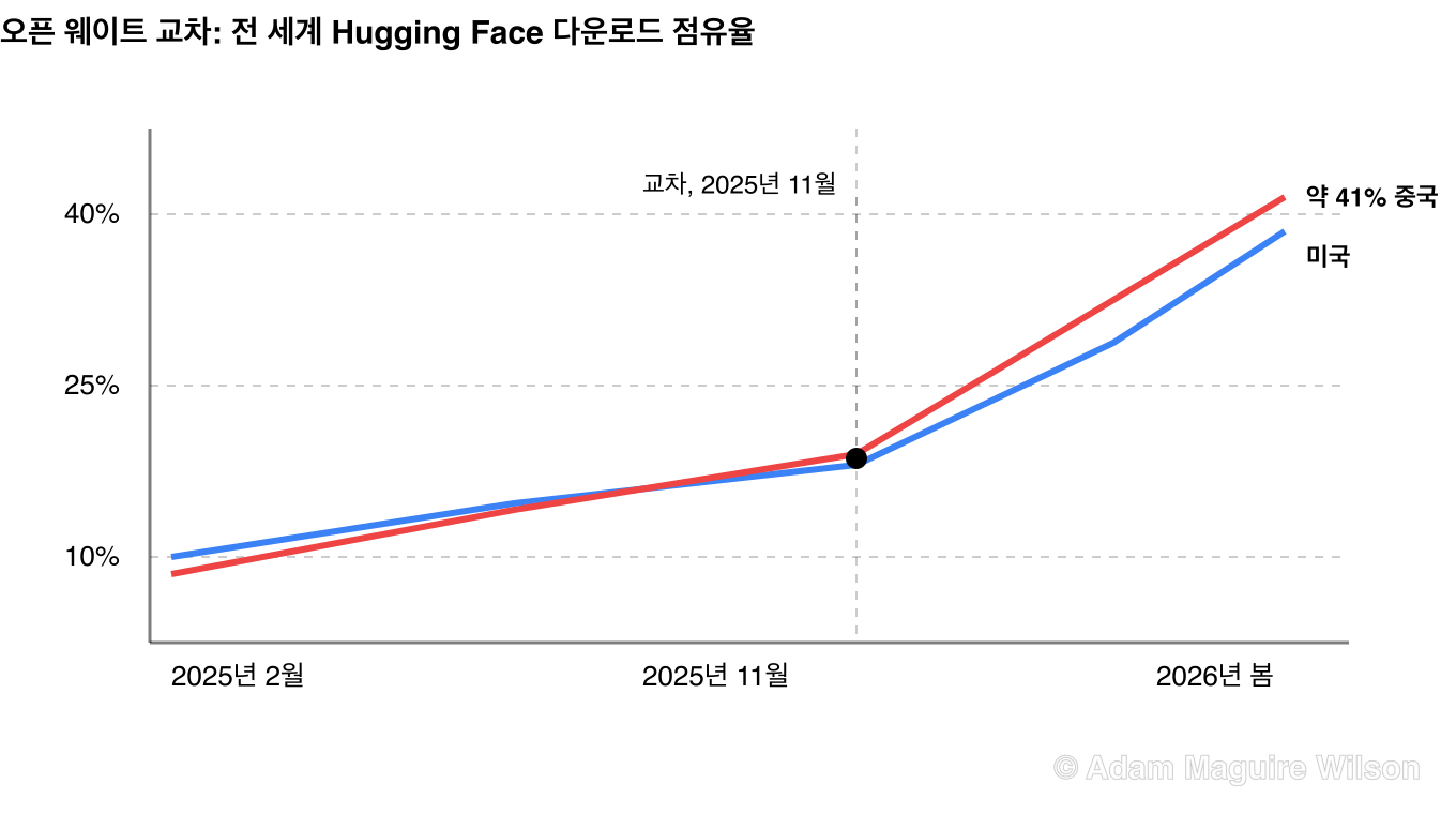 오픈 웨이트 교차 선형 차트. 중국 오픈 모델이 전 세계 Hugging Face 다운로드 점유율에서 미국 모델을 추월했다. 2025년 11월에 보고된 최근 1년 다운로드의 17.1% 대 15.8%였으며, 중국의 점유율은 2026년 봄에 약 41%에 도달했다.