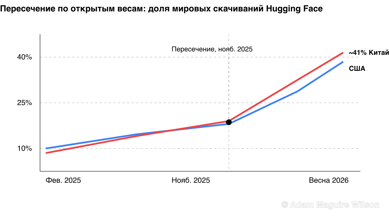 Линейный график пересечения по открытым весам. Китайские открытые модели обошли американские по доле мировых скачиваний Hugging Face — 17,1 процента против 15,8 процента скачиваний за скользящий год, о чём сообщалось в ноябре 2025 года; к весне 2026 года доля Китая достигла примерно 41 процента.