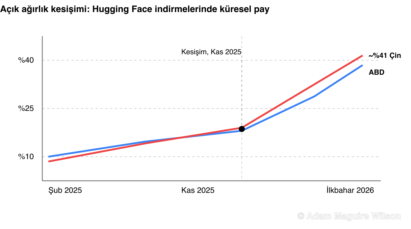 Açık ağırlık kesişimi çizgi grafiği. Çin'in açık modelleri, küresel Hugging Face indirmelerindeki payda ABD'ninkileri geçti; Kasım 2025'te bildirilen son bir yıllık indirmelerde yüzde 17,1'e karşı yüzde 15,8 ile ve Çin'in payı 2026 ilkbaharında yaklaşık yüzde 41'e ulaştı.