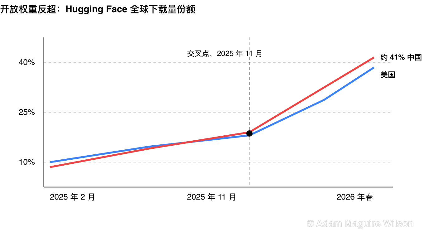 开放权重反超折线图。中国开放模型在 Hugging Face 全球下载量份额上超越美国模型，2025 年 11 月报告的滚动年度下载量占比为 17.1% 对 15.8%，到 2026 年春中国份额达到约 41%。