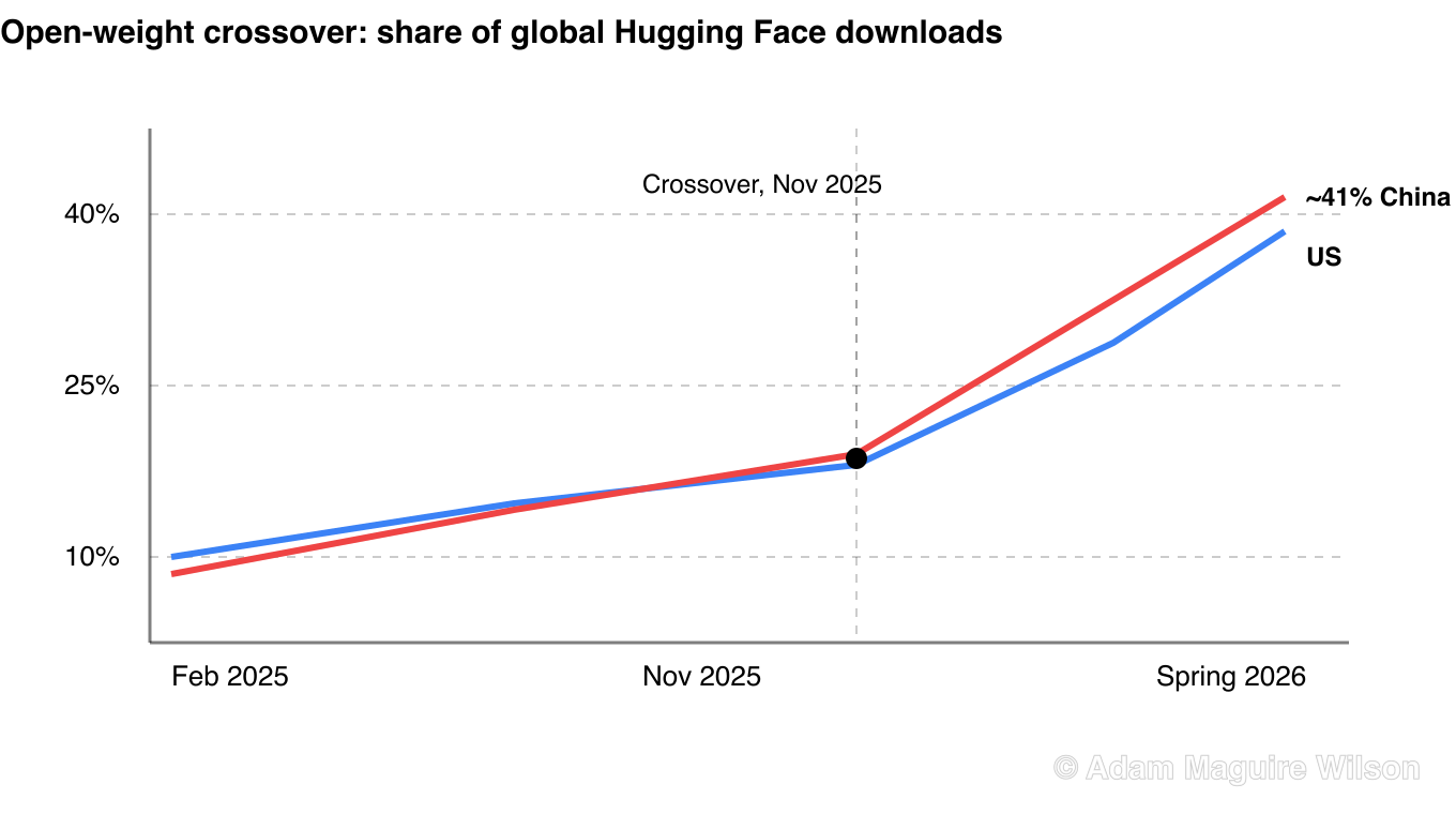 Open-weight crossover line chart. Chinese open models overtook US ones in their share of global Hugging Face downloads, at 17.1 percent against 15.8 percent of trailing-year downloads reported in November 2025, with China's share reaching about 41 percent by spring 2026.