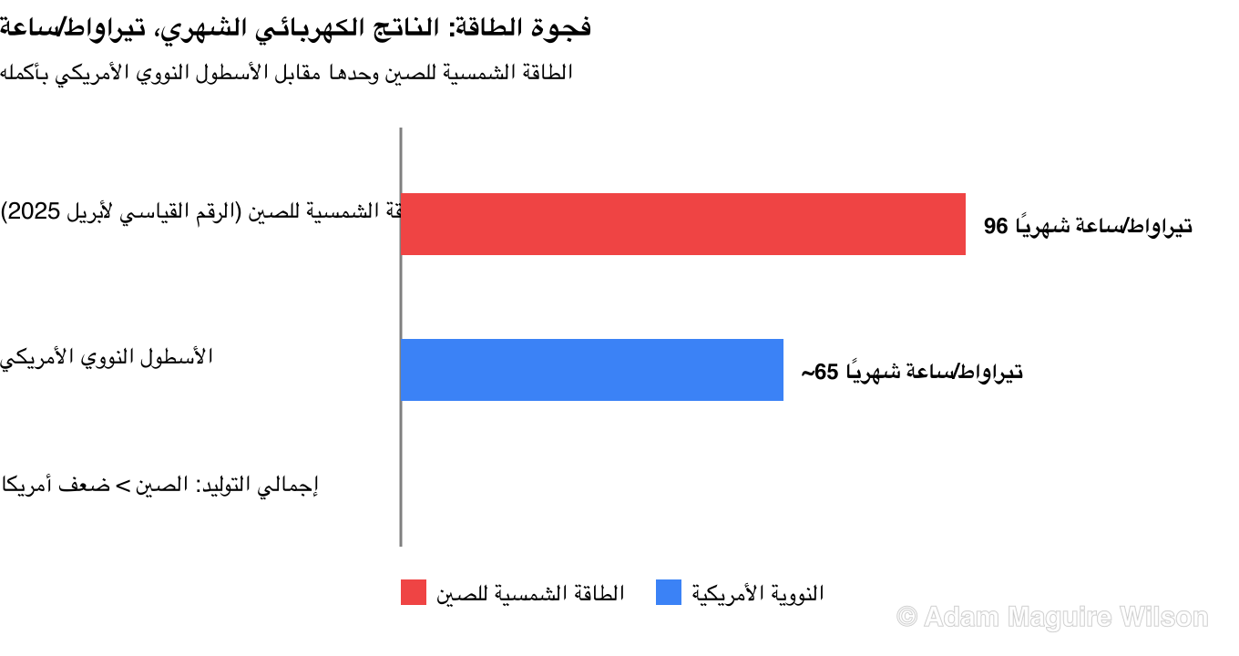 رسم بياني شريطي لمقارنة الطاقة. تولّد الصين أكثر من ضعف ما تولّده الولايات المتحدة من الكهرباء. بلغ التوليد الشمسي الشهري للصين رقمًا قياسيًا قدره 96 تيراواط/ساعة في أبريل 2025، أي ما يضاهي الناتج الشهري للأسطول النووي الأمريكي بأكمله البالغ نحو 65 تيراواط/ساعة.