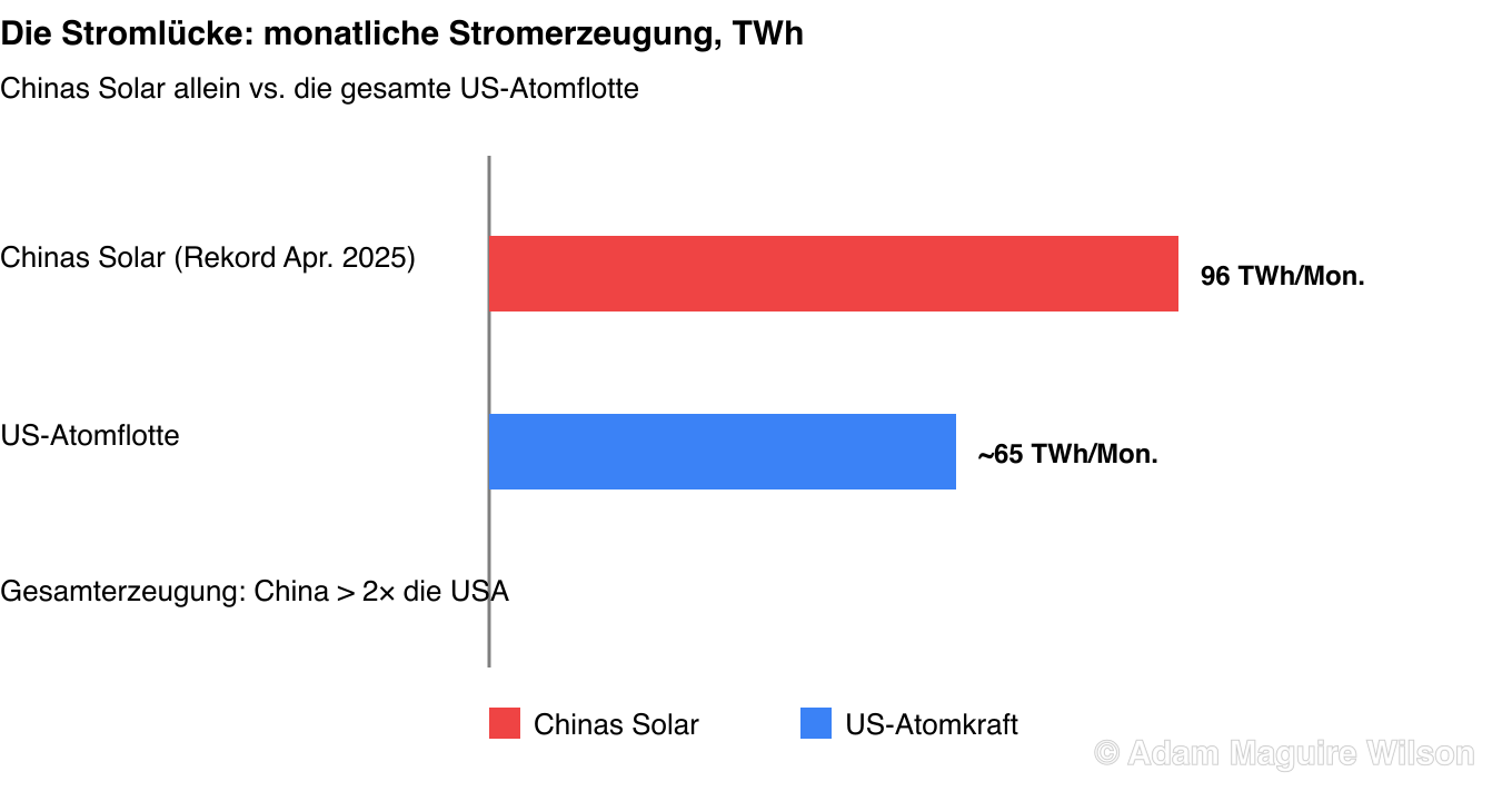 Balkendiagramm zum Energievergleich. China erzeugt mehr als doppelt so viel Strom wie die Vereinigten Staaten. Chinas monatliche Solarerzeugung erreichte im April 2025 einen Rekord von 96 Terawattstunden, vergleichbar mit dem monatlichen Output der gesamten US-Atomflotte von rund 65 Terawattstunden.