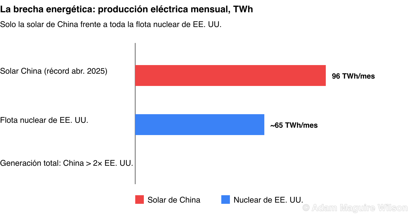 Gráfico de barras de comparación energética. China genera más del doble de electricidad que Estados Unidos. La generación solar mensual de China alcanzó un récord de 96 teravatios-hora en abril de 2025, comparable a la producción mensual de toda la flota nuclear estadounidense, de unos 65 teravatios-hora.