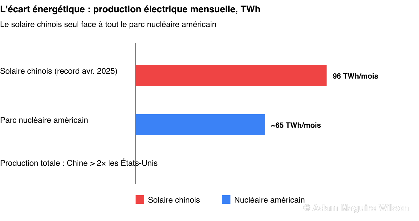 Graphique à barres de comparaison énergétique. La Chine produit plus du double de l'électricité des États-Unis. La production solaire mensuelle de la Chine a atteint un record de 96 térawattheures en avril 2025, comparable à la production mensuelle d'environ 65 térawattheures de l'ensemble du parc nucléaire américain.