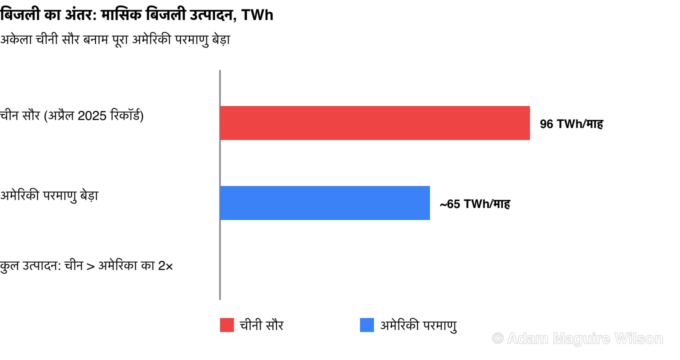 ऊर्जा तुलना बार-चार्ट। चीन संयुक्त राज्य अमेरिका से दोगुने से ज़्यादा बिजली पैदा करता है। चीन का मासिक सौर उत्पादन अप्रैल 2025 में रिकॉर्ड 96 टेरावाट-घंटे पर पहुँचा, जो पूरे अमेरिकी परमाणु बेड़े के क़रीब 65 टेरावाट-घंटे मासिक उत्पादन के बराबर है।