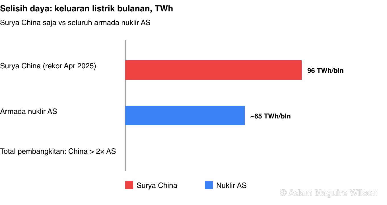 Grafik batang perbandingan energi. China menghasilkan lebih dari dua kali lipat listrik Amerika Serikat. Pembangkitan surya bulanan China mencapai rekor 96 terawatt-jam pada April 2025, setara dengan keluaran bulanan seluruh armada nuklir AS sekitar 65 terawatt-jam.