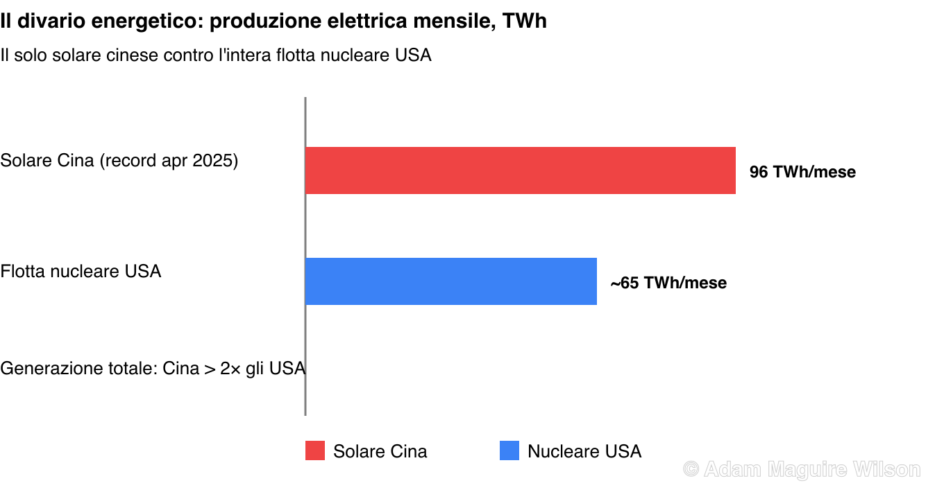 Grafico a barre del confronto energetico. La Cina genera più del doppio dell'elettricità degli Stati Uniti. La produzione solare mensile cinese ha toccato un record di 96 terawattora ad aprile 2025, paragonabile alla produzione mensile dell'intera flotta nucleare statunitense, circa 65 terawattora.