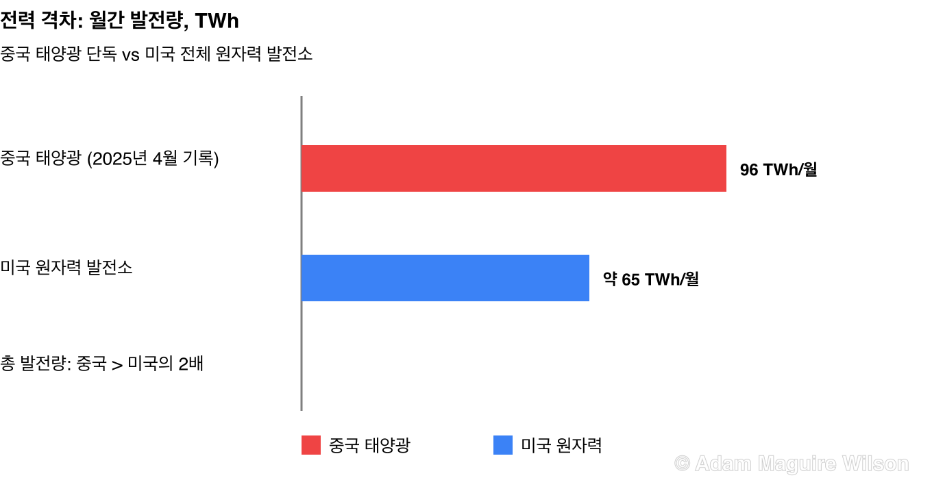 에너지 비교 막대 차트. 중국은 미국의 두 배가 넘는 전기를 생산한다. 중국의 월간 태양광 발전량은 2025년 4월에 기록적인 96테라와트시에 도달해, 미국 전체 원자력 발전소의 월간 발전량 약 65테라와트시와 견줄 만했다.