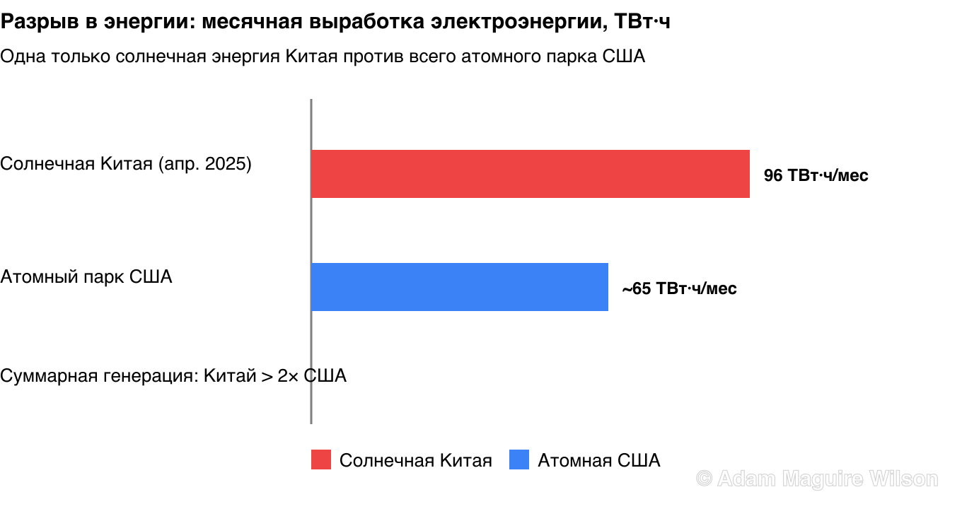 Столбчатая диаграмма сравнения энергетики. Китай вырабатывает более чем вдвое больше электроэнергии, чем США. Месячная солнечная генерация Китая достигла рекордных 96 тераватт-часов в апреле 2025 года — сопоставимо с месячной выработкой всего атомного парка США, примерно 65 тераватт-часов.