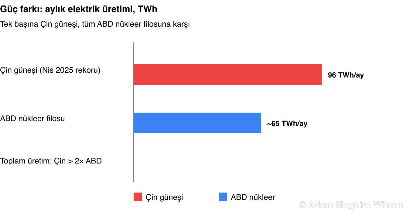 Enerji karşılaştırma çubuk grafiği. Çin, Amerika Birleşik Devletleri'nin iki katından fazla elektrik üretiyor. Çin'in aylık güneş üretimi Nisan 2025'te 96 terawatt-saatle rekor kırdı; bu, tüm ABD nükleer filosunun yaklaşık 65 terawatt-saatlik aylık üretimiyle karşılaştırılabilir.