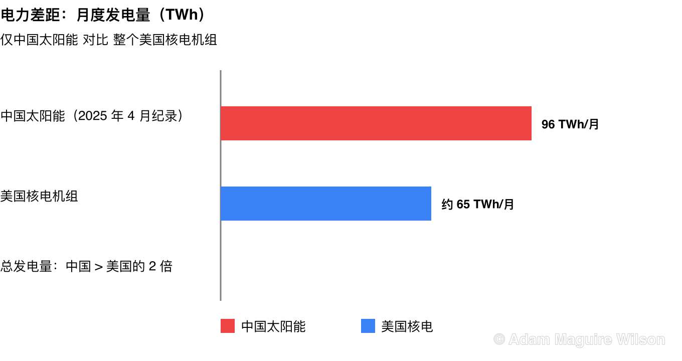 能源对比柱状图。中国的发电量是美国的两倍多。中国月度太阳能发电量在 2025 年 4 月创下 96 太瓦时的纪录，与整个美国核电机组每月约 65 太瓦时的产出相当。