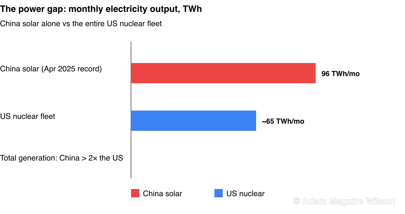 Energy comparison bar chart. China generates more than twice the electricity of the United States. China's monthly solar generation hit a record 96 terawatt-hours in April 2025, comparable to the entire US nuclear fleet's monthly output of roughly 65 terawatt-hours.