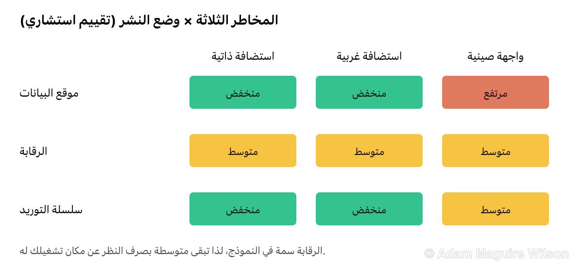 مصفوفة مخاطر استشارية لثلاثة مخاطر مؤسسية مقابل ثلاثة أوضاع نشر لـDeepSeek. الاستضافة الذاتية للأوزان المفتوحة منخفضة عبر المخاطر الثلاثة جميعها. الاستضافة الغربية منخفضة لموقع تخزين البيانات وسلسلة التوريد لكنها دون تغيير للرقابة. واجهة برمجة التطبيقات الصينية الرسمية مرتفعة لموقع تخزين البيانات، ومتوسطة للرقابة، ومتوسطة لسلسلة التوريد. خطر الرقابة متوسط بصرف النظر عن النشر لأنه سمة في النموذج.