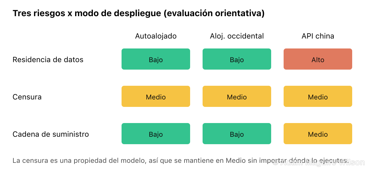 Matriz de riesgos orientativa de tres riesgos empresariales frente a tres modos de despliegue de DeepSeek. Autoalojar los pesos abiertos es bajo en los tres riesgos. Un alojamiento occidental es bajo para residencia de datos y cadena de suministro, pero sin cambios para censura. La API oficial china es alta para residencia de datos, media para censura y media para cadena de suministro. El riesgo de censura es medio independientemente del despliegue porque es una propiedad del modelo.