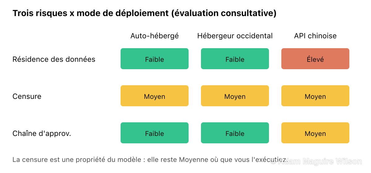 Matrice de risque consultative de trois risques d'entreprise face à trois modes de déploiement pour DeepSeek. L'auto-hébergement des poids ouverts est faible pour les trois risques. Un hébergeur occidental est faible pour la résidence des données et la chaîne d'approvisionnement mais inchangé pour la censure. L'API chinoise officielle est élevée pour la résidence des données, moyenne pour la censure et moyenne pour la chaîne d'approvisionnement. Le risque de censure est moyen quel que soit le déploiement car c'est une propriété du modèle.