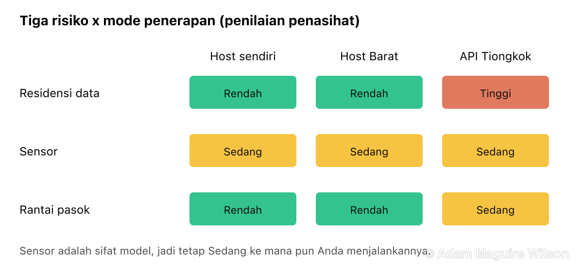 Matriks risiko penasihat dari tiga risiko perusahaan terhadap tiga mode penerapan untuk DeepSeek. Meng-host sendiri bobot terbuka rendah pada ketiga risiko. Host Barat rendah untuk residensi data dan rantai pasok tetapi tidak berubah untuk sensor. API resmi Tiongkok tinggi untuk residensi data, sedang untuk sensor, dan sedang untuk rantai pasok. Risiko sensor sedang terlepas dari penerapan karena itu adalah sifat model.