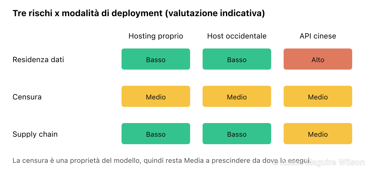 Matrice di rischio indicativa di tre rischi aziendali rispetto a tre modalità di deployment per DeepSeek. L'hosting in proprio dei pesi aperti è basso su tutti e tre i rischi. Un host occidentale è basso per residenza dei dati e supply chain, ma invariato per la censura. L'API ufficiale cinese è alta per la residenza dei dati, media per la censura e media per la supply chain. Il rischio di censura è medio indipendentemente dal deployment perché è una proprietà del modello.