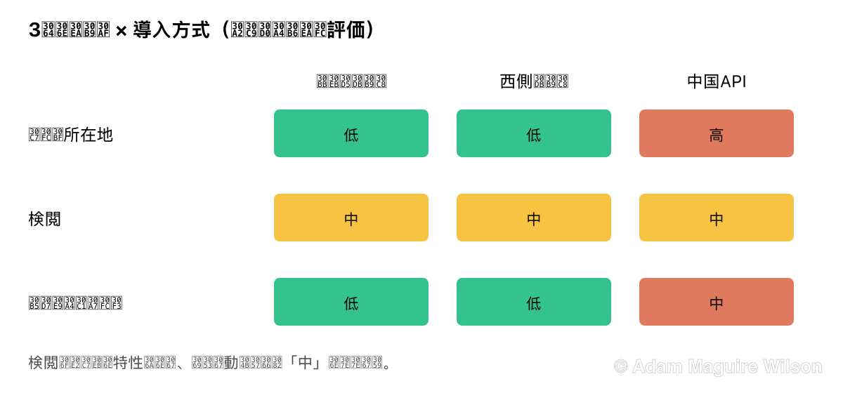 DeepSeekの3つの導入方式に対する、3つの企業リスクのアドバイザリー・リスクマトリクス。オープンウェイトのセルフホストは3つのリスクすべてで低い。西側ホストはデータ所在地とサプライチェーンで低いが、検閲は変わらない。公式の中国APIはデータ所在地で高、検閲で中、サプライチェーンで中。検閲リスクは導入方式に関わらず中であり、それはモデルの特性だからである。